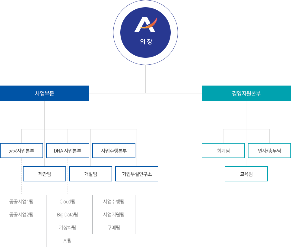 에이블정보기술의 조직도 입니다. 사업부문 아래에 전략사업본부, 공공사업본부, 신기술사업본부, 사업수행본부가 있고 각 본부 아래에 제안팀, 개발팀, 기업부설연구소가 있습니다. 경영지원본부 아래 회계팀, 인사/총무팀, 교육팀이 있습니다.