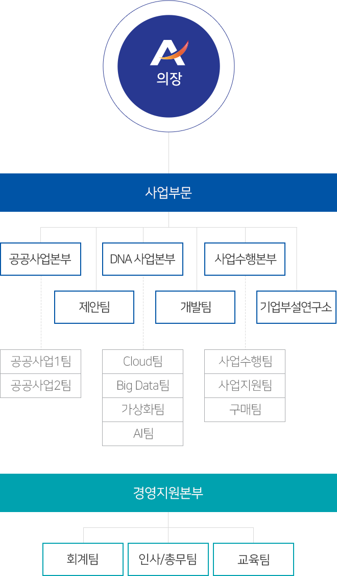 에이블정보기술의 조직도 입니다. 사업부문 아래에 전략사업본부, 공공사업본부, 신기술사업본부, 사업수행본부가 있고 각 본부 아래에 제안팀, 개발팀, 기업부설연구소가 있습니다. 경영지원본부 아래 회계팀, 인사/총무팀, 교육팀이 있습니다.