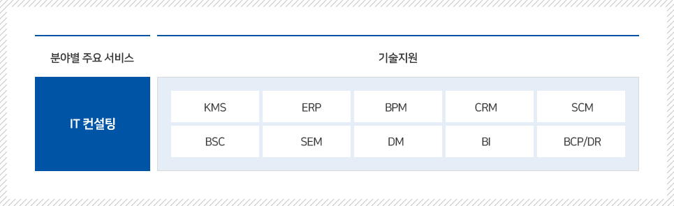 지원기술